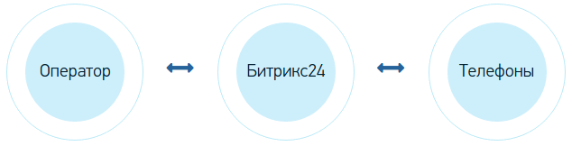 Подключение от Битрикс24 без АТС